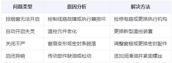 伽师兰州伽师排烟窗常见问题与应对措施分析表